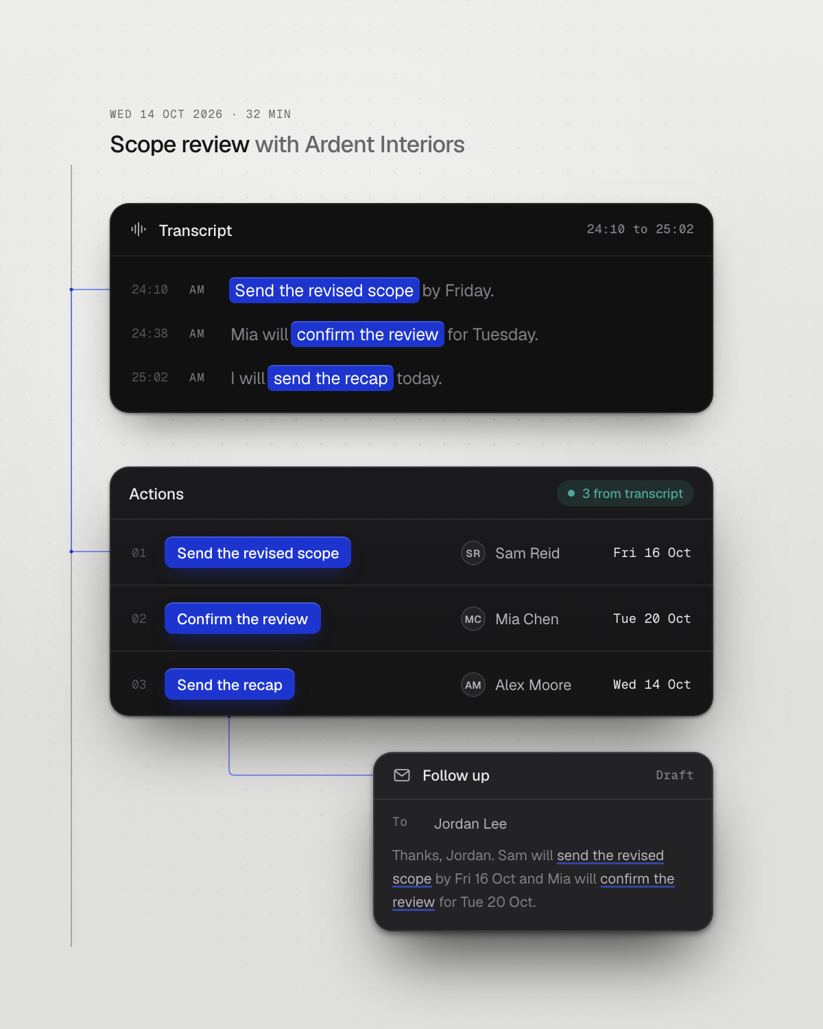 Meeting to action interface. Three phrases selected in a meeting transcript become three actions, each with an owner and a due date, and a follow up email draft reuses the same phrases.