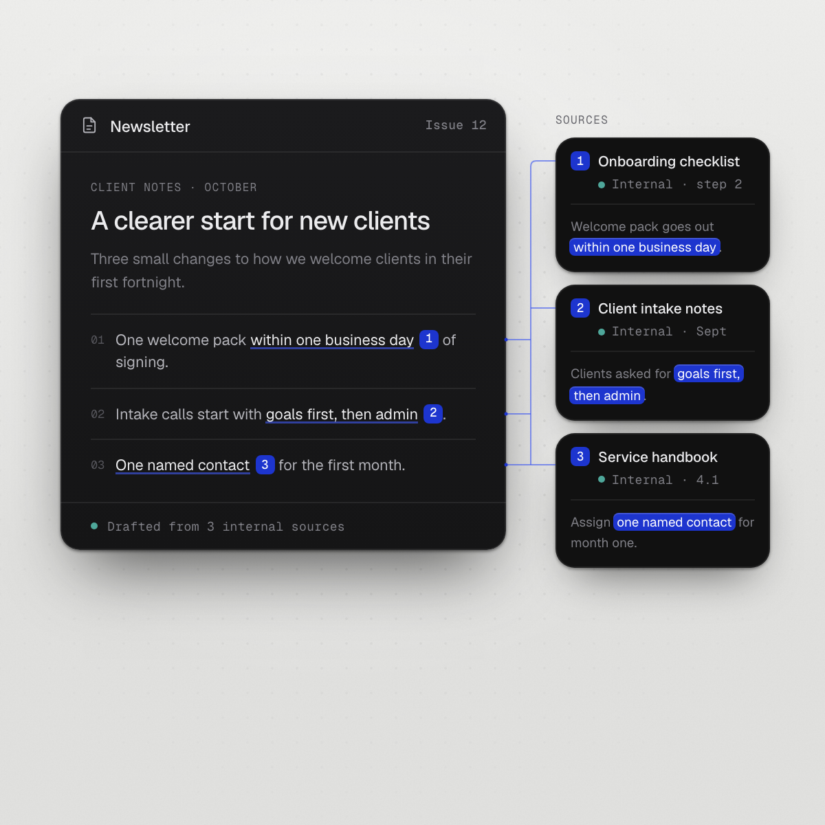 Sources to newsletter interface. A newsletter draft with three cited points, each linked to the internal source card it came from.